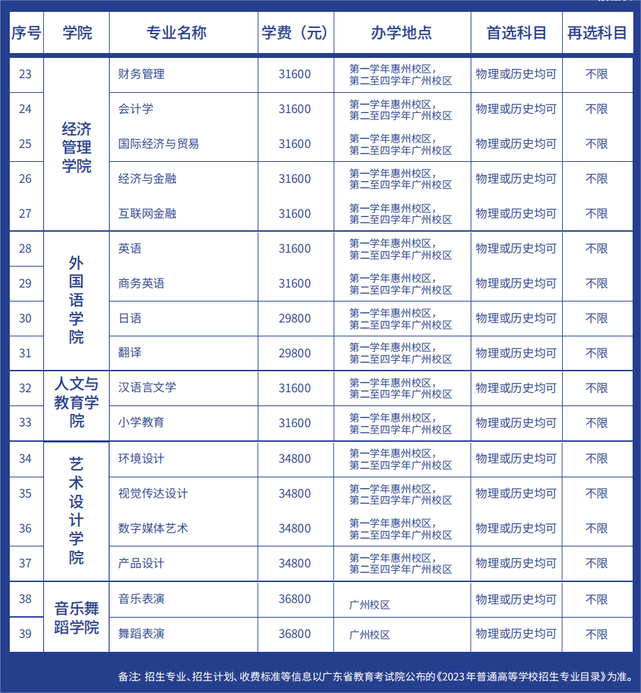 广州理工学院－2023 年普高拟招生专业及选考科目